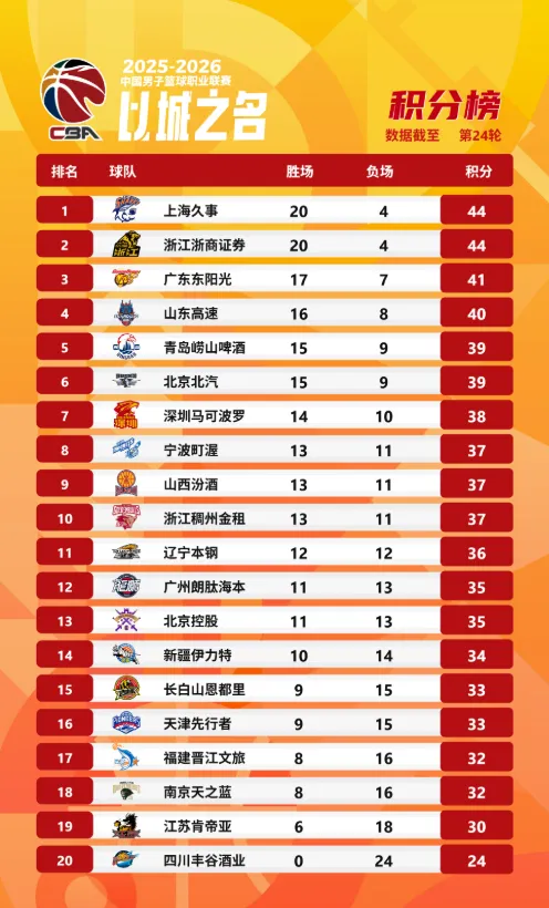 开云体育-CBA更新第24轮积分榜：上海升至第一，广厦&amp;amp;广东分列二三